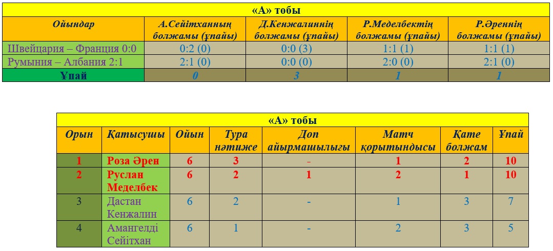 Еуро-2016. Болжам-бәйге